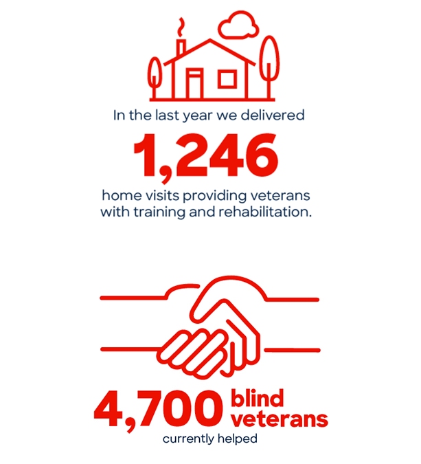 An image showing in the last two years we have delivered 1,246 home visits providing veterans with training and rehabilitation and an image showing that we have helped 4,700 blind veterans